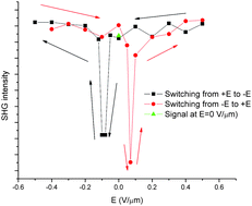 Graphical abstract: In search of a new design strategy for solid single-component organic ferroelectrics: Polar crystalline phases formed by bent-core molecules