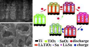 Graphical abstract: SnO2 nanocrystals on self-organized TiO2 nanotube array as three-dimensional electrode for lithium ion microbatteries