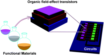 Graphical abstract: Solution processed organic field-effect transistors and their application in printed logic circuits