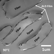 Graphical abstract: Surface and sub-surface reactions during low temperature aluminium oxide atomic layer deposition on fiber-forming polymers