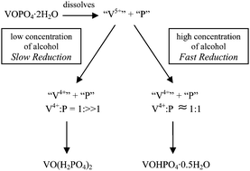 Graphical abstract: Effect on the structure and morphology of vanadium phosphates of the addition of alkanes during the alcohol reduction of VOPO4·2H2O