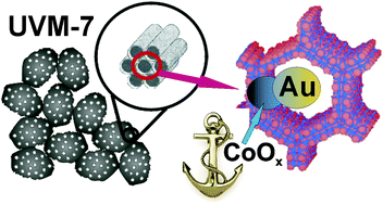 Graphical abstract: Stable anchoring of dispersed gold nanoparticles on hierarchic porous silica-based materials