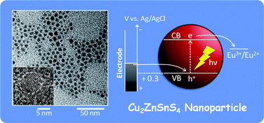 Graphical abstract: Preparation and photoelectrochemical properties of densely immobilized Cu2ZnSnS4 nanoparticle films