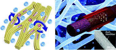 Graphical abstract: Facile synthesis and electrochemical properties of RuO2 nanofibers with ionically conducting hydrous layer