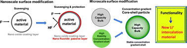 Graphical abstract: Surface modification of cathode materials from nano- to microscale for rechargeable lithium-ion batteries