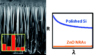 Graphical abstract: Antireflection effect of ZnO nanorod arrays