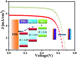 Graphical abstract: Improvement efficiency of a dye-sensitized solar cell using Eu3+ modified TiO2 nanoparticles as a secondary layer electrode