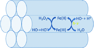 Graphical abstract: Wastewater treatment with heterogeneous Fenton-type catalysts based on porous materials