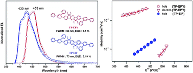 Graphical abstract: An aromatic imine group enhances the EL efficiency and carrier transport properties of highly efficient blue emitter for OLEDs