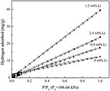 Graphical abstract: Reversible hydrogen storage of multi-wall carbon nanotubes doped with atomically dispersed lithium