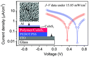 Graphical abstract: CuInS2 quantum dots synthesized by a solvothermal route and their application as effective electron acceptors for hybrid solar cells