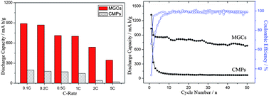 Graphical abstract: Magnetite/graphene composites: microwave irradiation synthesis and enhanced cycling and rate performances for lithium ion batteries