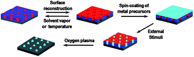 Graphical abstract: Precise placements of metal nanoparticles from reversible block copolymer nanostructures