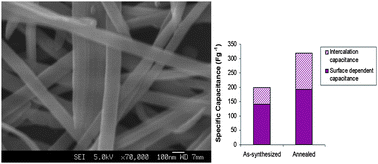Graphical abstract: Electrochemical energy storage in a β-Na0.33V2O5 nanobelt network and its application for supercapacitors
