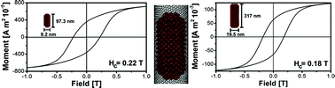 Graphical abstract: Controlling high coercivities of ferromagnetic nanowires encapsulated in carbon nanotubes