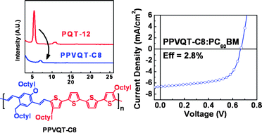 Graphical abstract: Enhanced device performance of organic solar cells via reduction of the crystallinity in the donor polymer