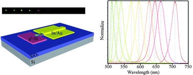 Graphical abstract: High-efficiency color tunable n-CdSxSe1−x/p+-Si parallel-nanobelts heterojunction light-emitting diodes