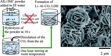 Graphical abstract: Synthesis of Li–Al-carbonate layered double hydroxide in a metal salt-free system