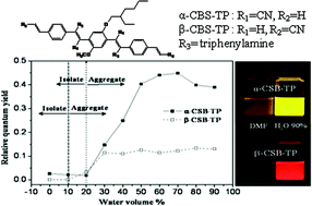 Graphical abstract: Aggregation-enhanced two-photon absorption and up-converted fluorescence of quadrupolar 1,4-bis(cyanostyryl)benzene derivatives showing solvatochromic fluorescence