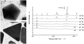 Graphical abstract: Block copolymer-regulated synthesis of gold nanocrystals with sharp tips and edges