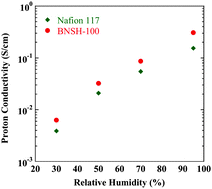 Graphical abstract: A high performance polymer electrolyte membrane based on sulfonated poly(ether sulfone) with binaphthyl units