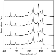 Graphical abstract: Strategy to improve stability of surface-enhanced raman scattering-active Ag substrates