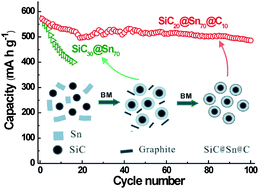Graphical abstract: Facile synthesis and stable lithium storage performances of Sn- sandwiched nanoparticles as a high capacity anode material for rechargeable Li batteries