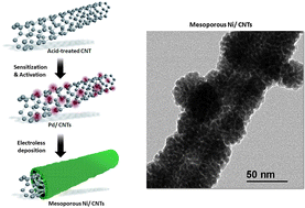 Graphical abstract: Mesoporous nickel/carbon nanotube hybrid material prepared by electroless deposition