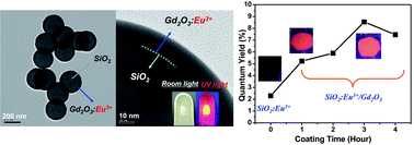 Graphical abstract: Synthesis and luminescent characteristics of europium dopants in SiO2/Gd2O3 core/shell scintillating nanoparticles