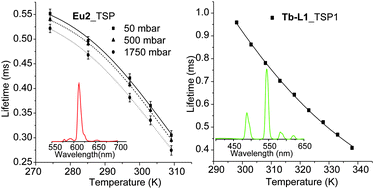 Graphical abstract: Luminescent terbium and europium probes for lifetime based sensing of temperature between 0 and 70 °C