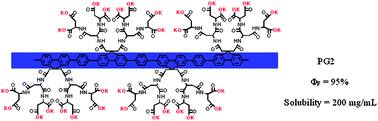 Graphical abstract: High solubility and photoluminescence quantum yield water-soluble polyfluorenes with dendronized amino acid side chains: synthesis, photophysical, and metal ion sensing properties