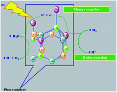 Graphical abstract: Facile fabrication of hierarchical N-doped GaZn mixed oxides for water splitting reactions