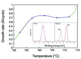 Graphical abstract: Growth of thin films of molybdenum oxide by atomic layer deposition