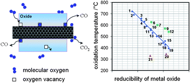 Graphical abstract: Catalytic effect of metal oxides on the oxidation resistance in carbon nanotube–inorganic hybrids