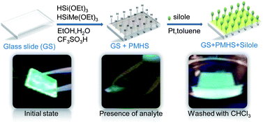 Graphical abstract: Supported thin flexible polymethylhydrosiloxane permeable films functionalised with silole groups: new approach for detection of nitroaromatics