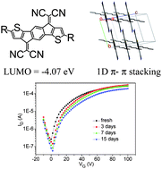 Graphical abstract: A feasibly synthesized ladder-type conjugated molecule as the novel high mobility n-type organic semiconductor