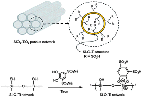 Graphical abstract: Direct syntheses of sulfonated mesoporous SiO2-TiO2-SO3H materials as solid acid catalysts