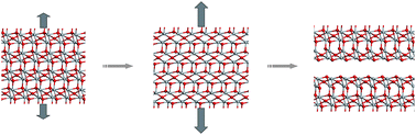Graphical abstract: Ab initio DFT + U predictions of tensile properties of iron oxides