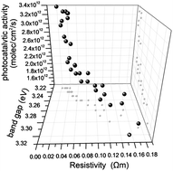 Graphical abstract: Combinatorial atmospheric pressure chemical vapour deposition (cAPCVD) of niobium doped anatase; effect of niobium on the conductivity and photocatalytic activity