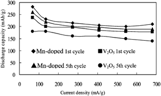 Graphical abstract: Effect of manganese doping on Li-ion intercalation properties of V2O5 films
