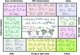 Graphical abstract: High throughput discovery of new fouling-resistant surfaces