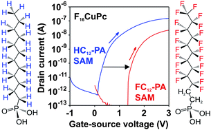 Graphical abstract: Fluoroalkylphosphonic acid self-assembled monolayer gate dielectrics for threshold-voltage control in low-voltage organic thin-film transistors