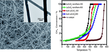 Graphical abstract: Enhanced catalytic activity of perovskite oxide nanofibers for combustion of methane in coal mine ventilation air