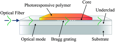 Graphical abstract: Using the photoinduced reversible refractive-index change of an azobenzene co-polymer to reconfigure an optical Bragg grating