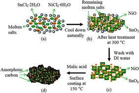 Graphical abstract: SnO2–NiO–C nanocomposite as a high capacity anode material for lithium-ion batteries