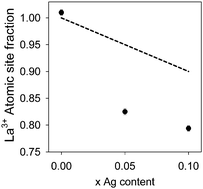 Graphical abstract: Effective Ag doping and resistance to sulfur poisoning of La–Mn perovskites for the catalytic flameless combustion of methane