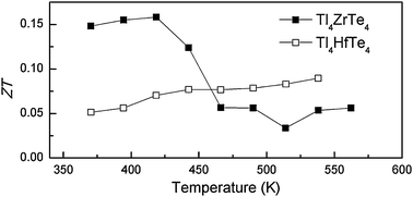 Graphical abstract: Syntheses, crystal structures and thermoelectric properties of two new thallium tellurides: Tl4ZrTe4 and Tl4HfTe4