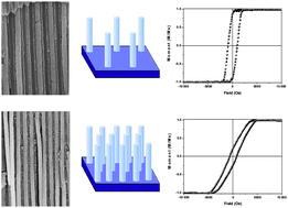 Graphical abstract: Synthesis of mild–hard AAO templates for studying magnetic interactions between metal nanowires