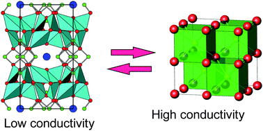 Graphical abstract: Crystal structure and oxide ion conductivity in cubic (disordered) and tetragonal (ordered) phases of Bi25Ln3Re2O49 (Ln = La, Pr)