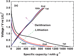 Graphical abstract: Ordered multimodal porous carbon with hierarchical nanostructure for high Li storage capacity and good cycling performance